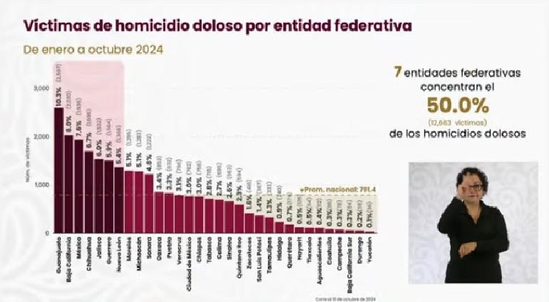 Chihuahua, cuarto lugar en ejecutados en octubre 2024: SSPC