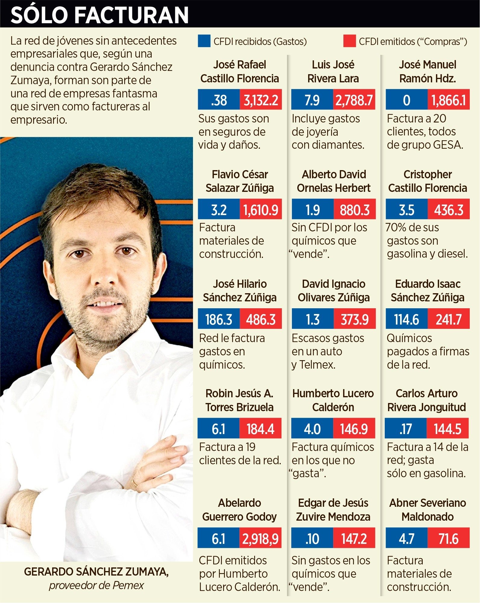 Da Pemex millonada a proveedor facturero