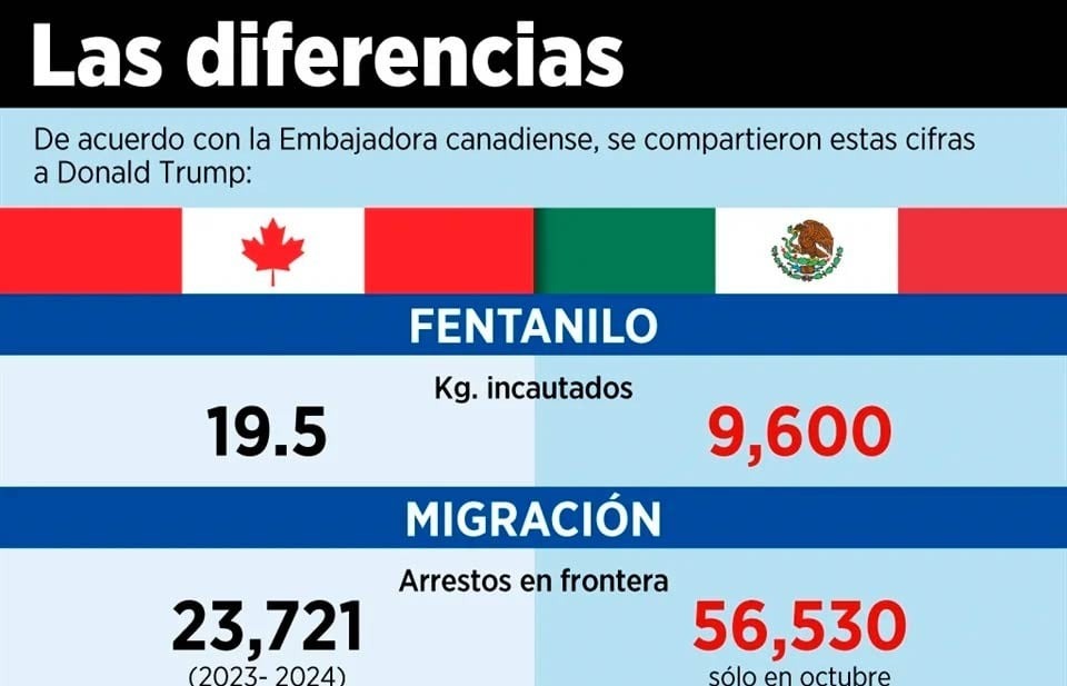 Pinta Canadá raya: ‘no somos iguales’