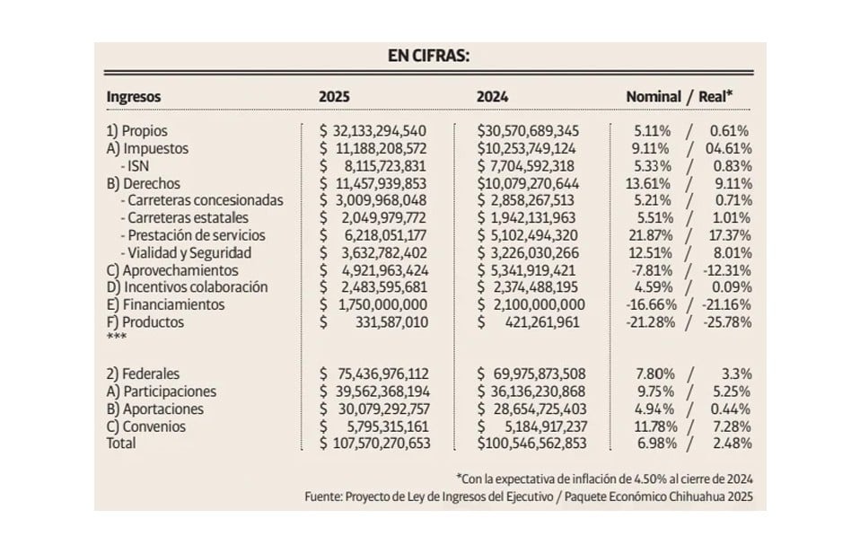 Tiene el estado casi el 30% de ingresos propios