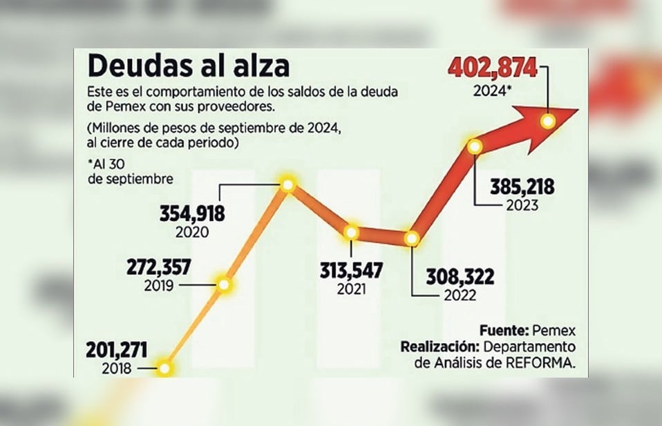 Suspende Pemex servicio médico a 400 empleados