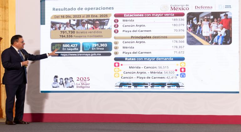 Tren Maya movilizó 790 mil personas en el 2024