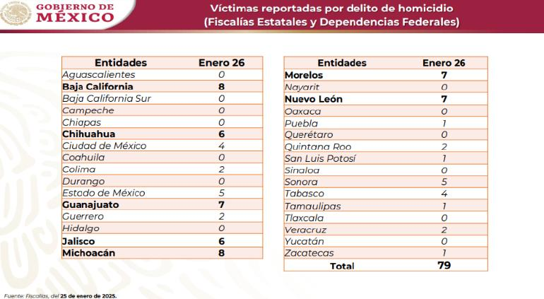 Ejecutaron ayer a ocho en BC y Michoacán; seis en Chihuahua