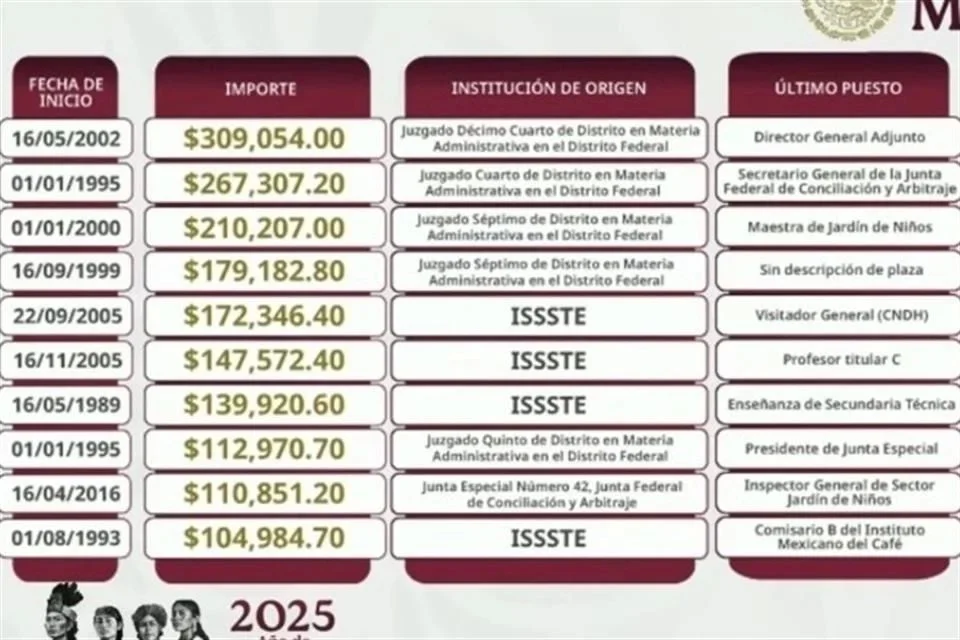 Otorgó Poder Judicial 6 de las 10 pensiones más altas del ISSSTE: Batres