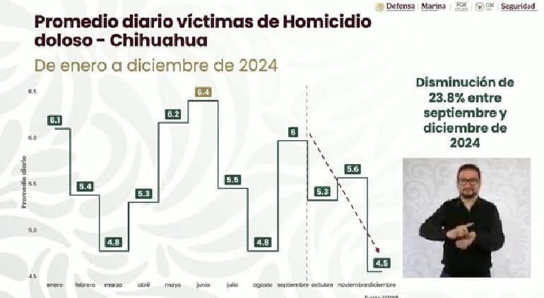 Cerro Chihuahua el 2024 en el 4to. lugar en homicidios: Figueroa