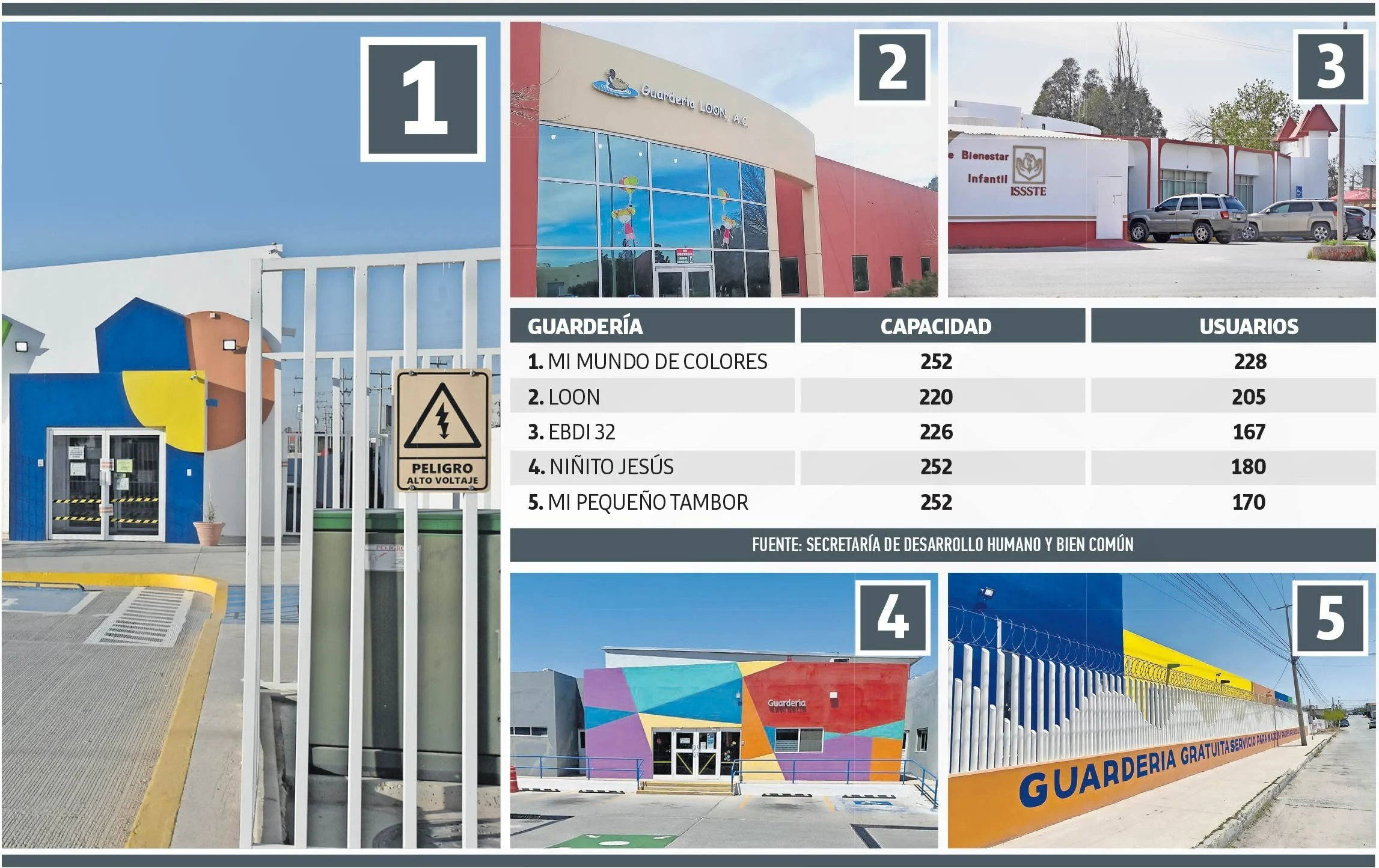 Cierran 5 guarderías por delitos sexuales en Juárez