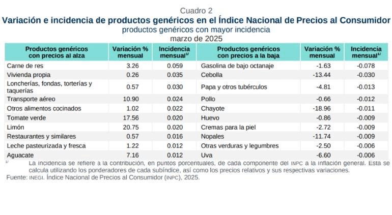 Res, vivienda y taquerías, lo que más pegó a la inflación en marzo