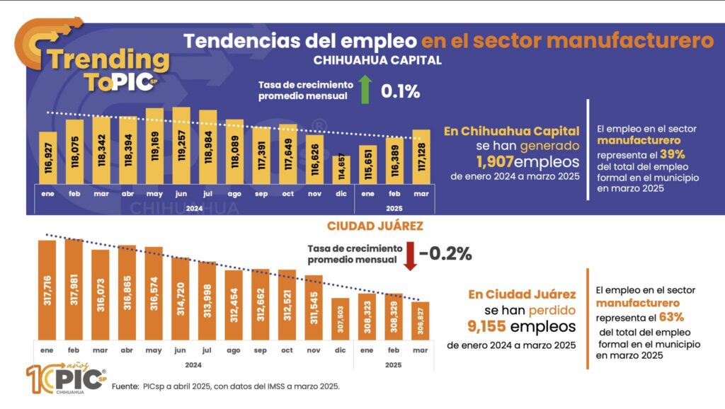 Juárez ha perdido 9 mil 155 empleos en maquiladoras en un año