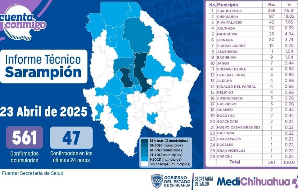 Registran 47 nuevos casos de sarampión en 24 horas
