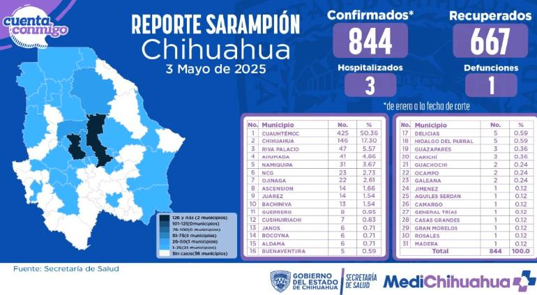 Se recuperan 41 pacientes sarampión, no sumaron casos el último día