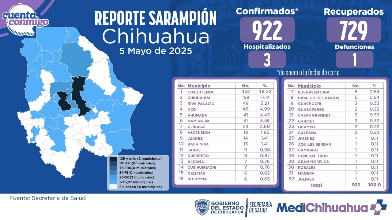 Supera Chihuahua los 900 casos de sarampión