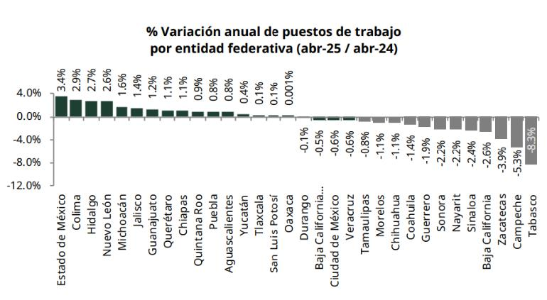 Profundizó abril la caída del empleo formal en Chihuahua