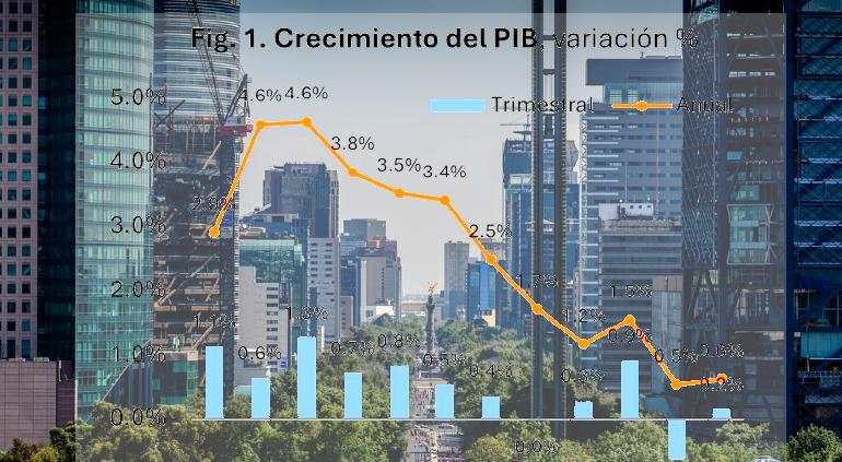 Gráfica muestra crecimiento de economía de México en caída