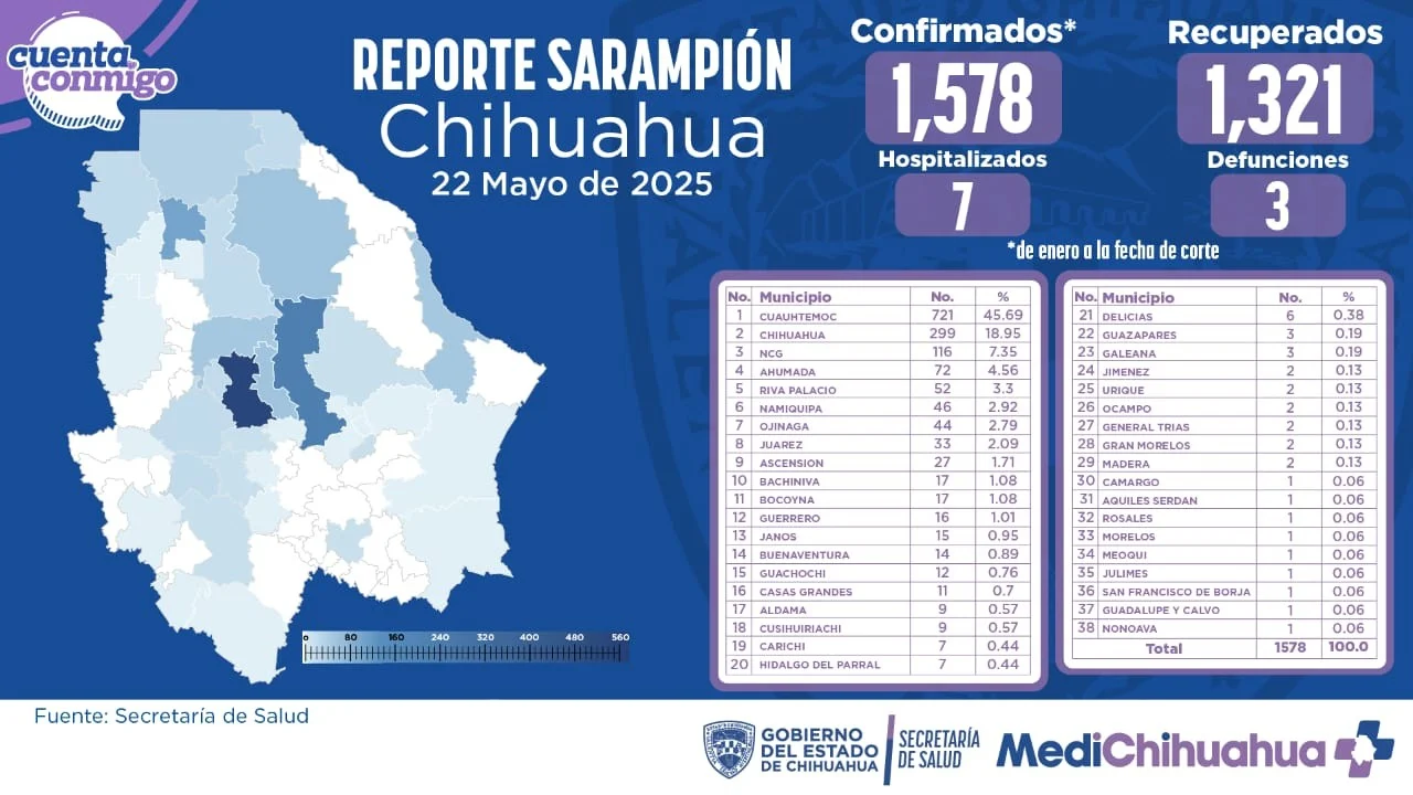 Supera Chihuahua los 1500 contagios de sarampión