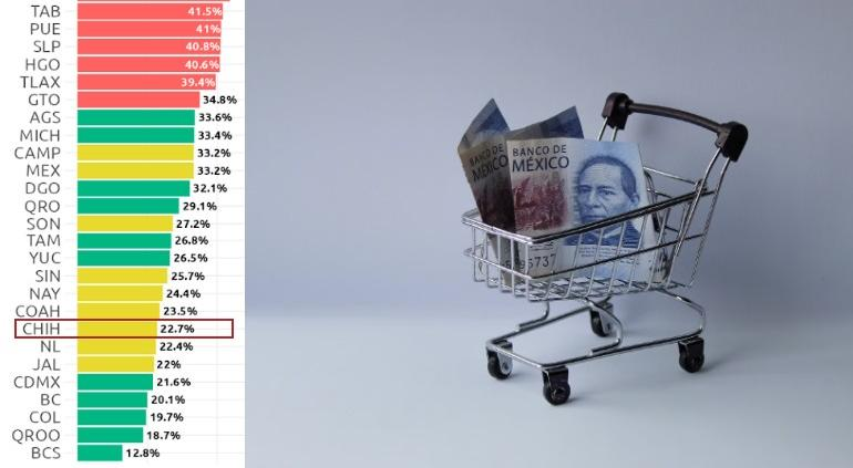 Bajó la pobreza laboral el último año; Chihuahua en top 10 mejores