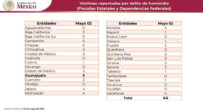 Registró Guanajuato 5 homicidios ayer, estado de Chihuahua 4