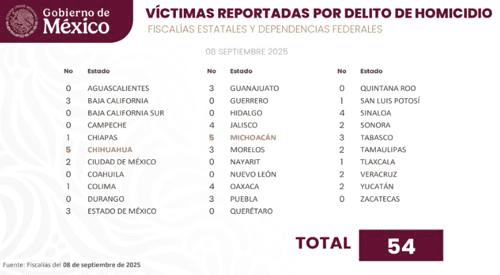 Reportó Chihuahua cinco 3j3cutad0s el lunes; mayor cifra del país