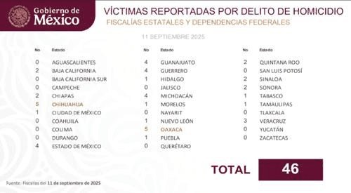 Registraron en el estado cinco homicidios el jueves