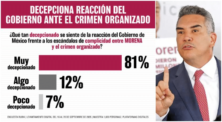 93% decepcionado por reacción de Clau a escándalos de Morena: encuesta