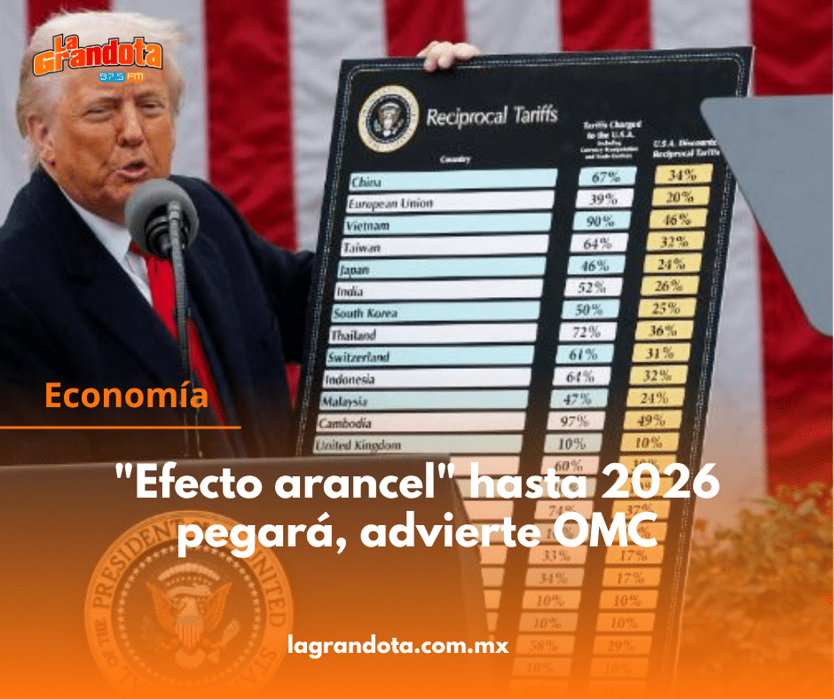 «Efecto arancel» hasta 2026 pegará, advierte OMC