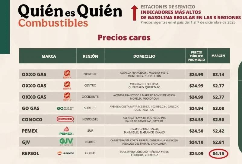 Figuran gasolineras de Chihuahua entre las más caras y las más económicas