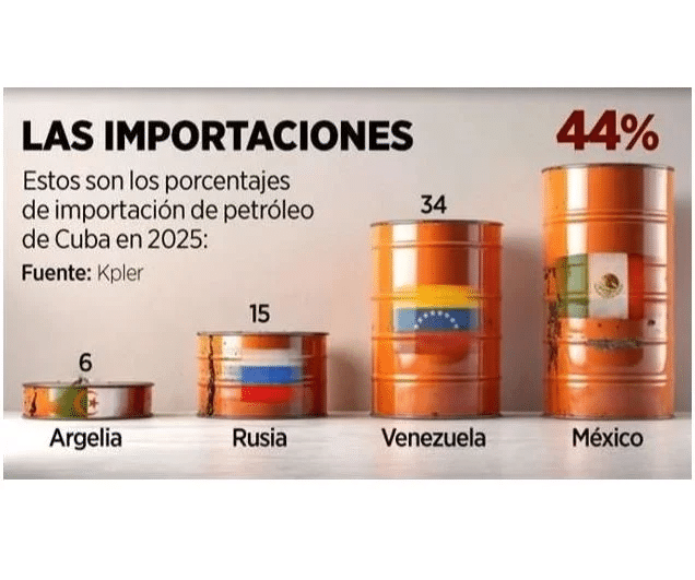 Es México proveedor número 1 de crudo de Cuba