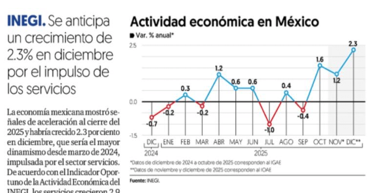 Comparte Sheinbaum que México crecerá 2.3% en el 2026
