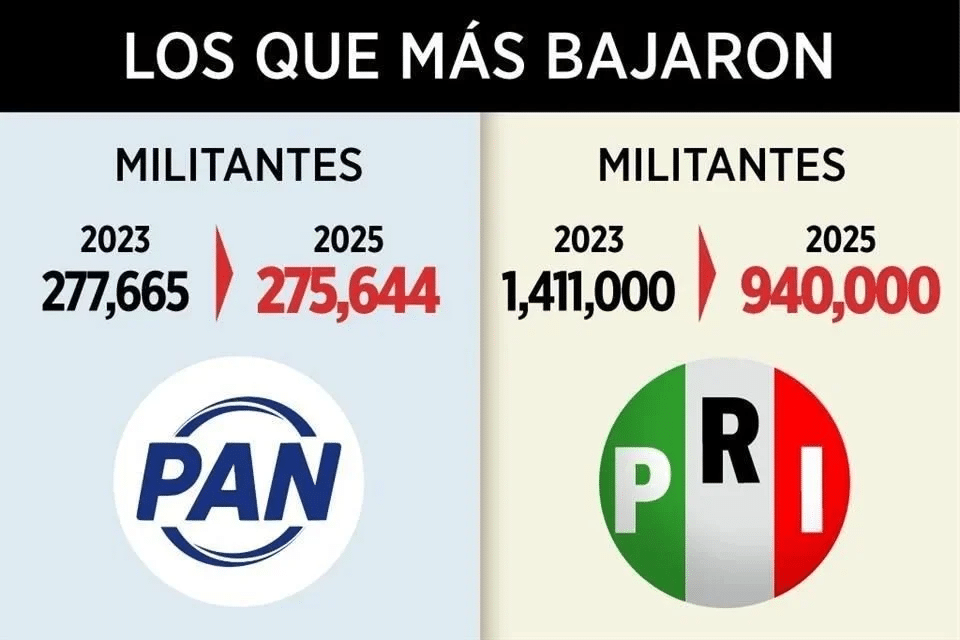 ‘Roban’ las organizaciones afiliados a PAN, PRI y Morena