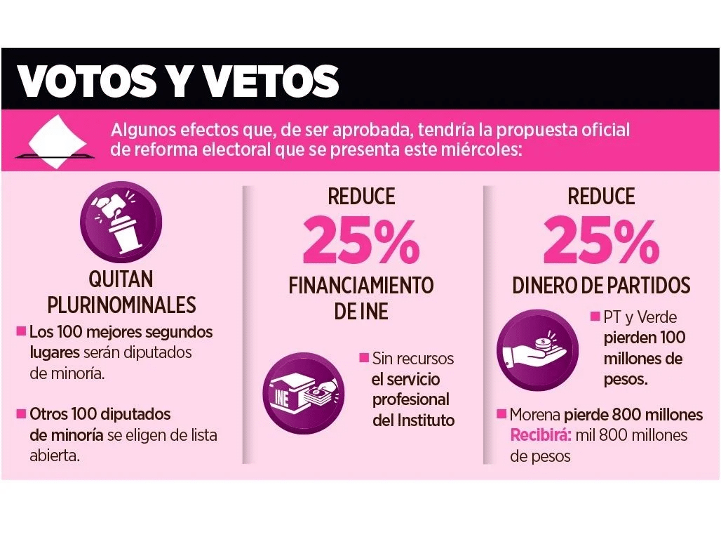 Pegan a INE y aliados; fortalecen oficialismo