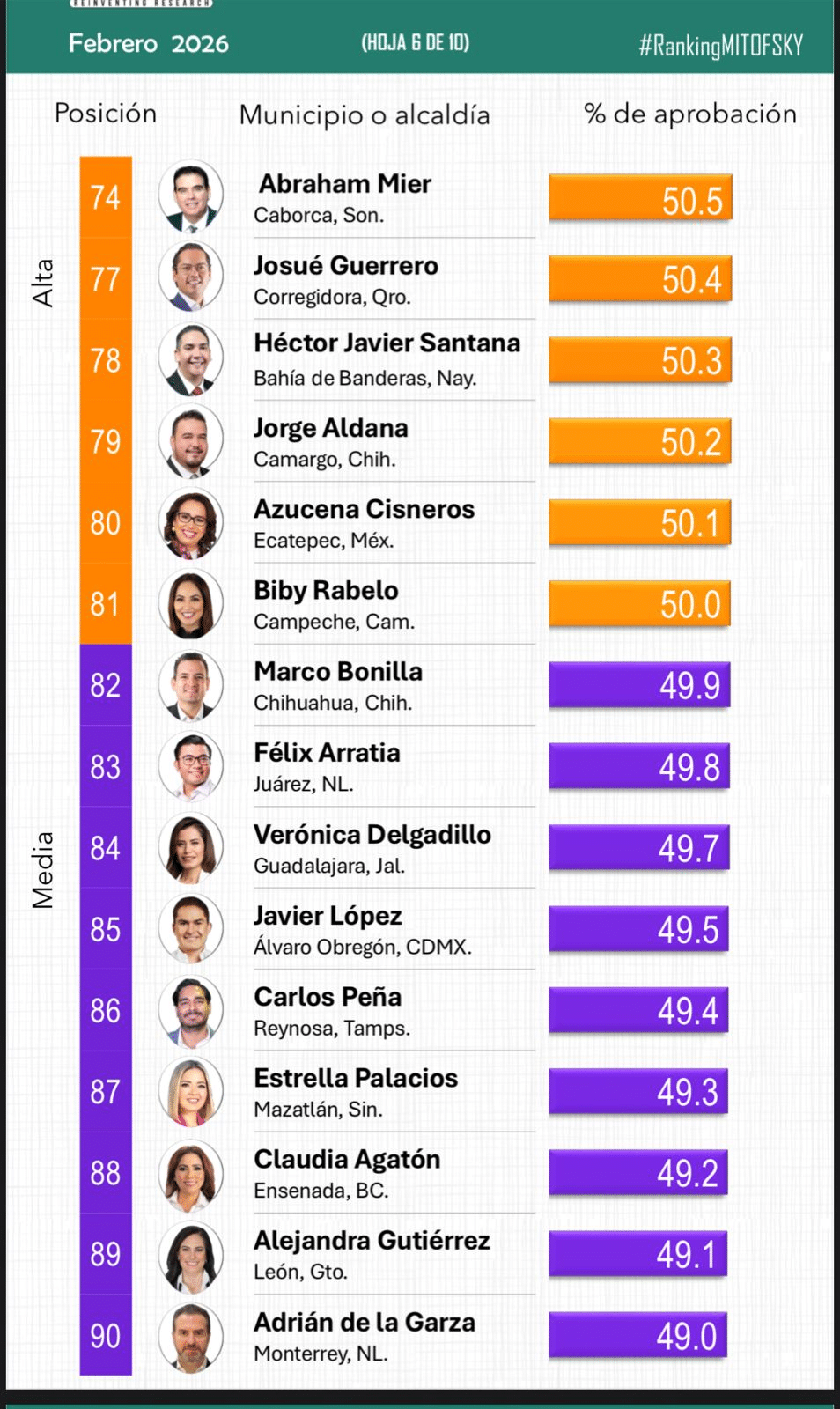 Encuesta nacional de alcaldes coloca al presidente municipal Jorge Aldana entre los mejor evaluados de México