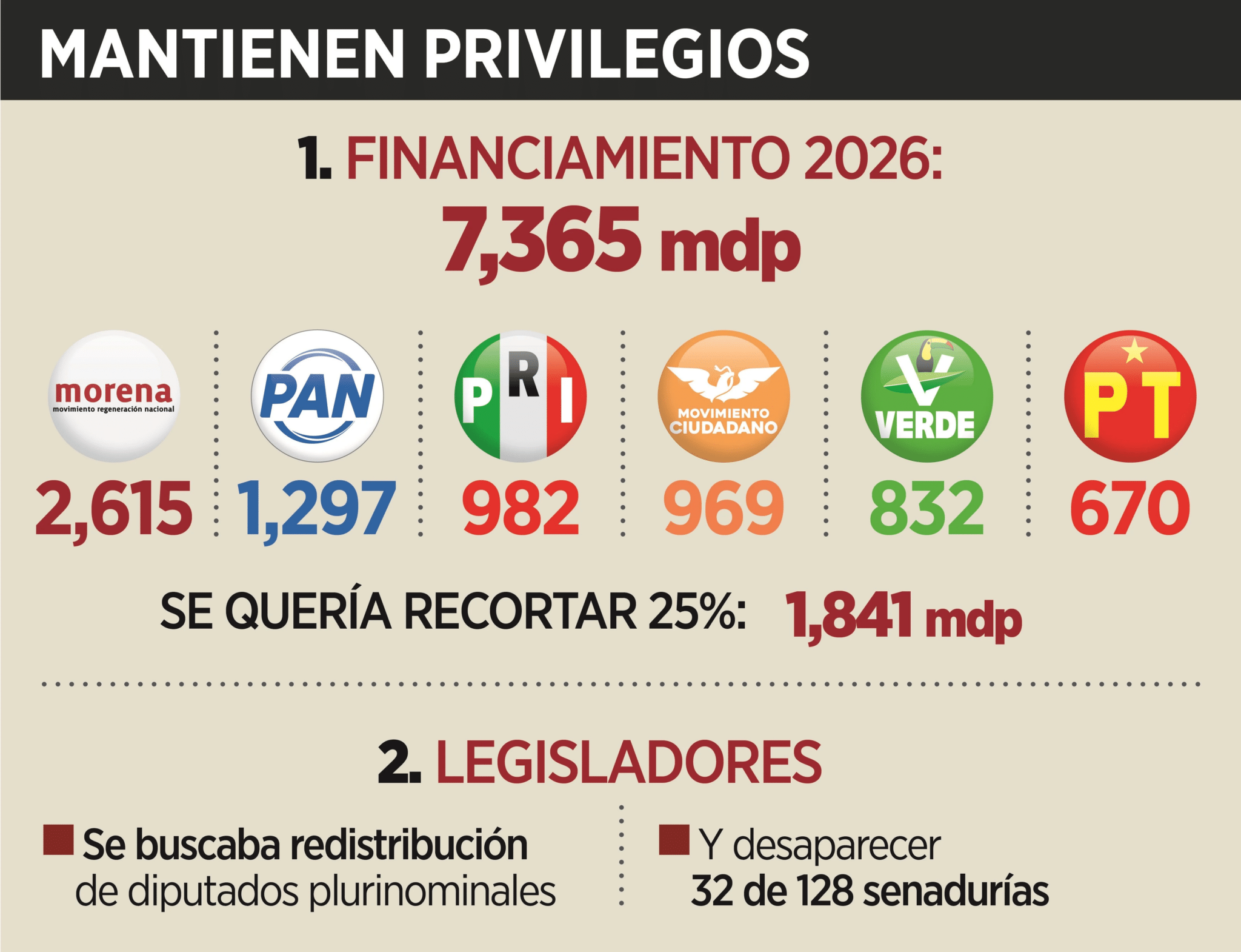 Van por ‘reformita’; PVEM y PT, intactos