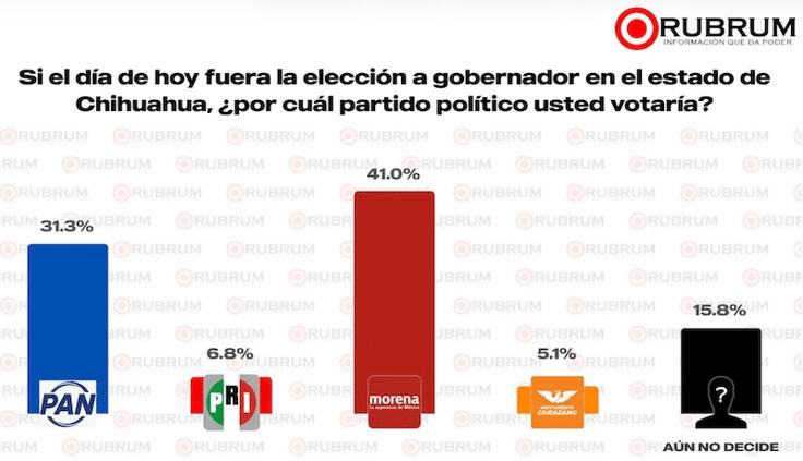 Galopada: Bonilla y Andrea lideran en PAN y MORENA: Rubrum