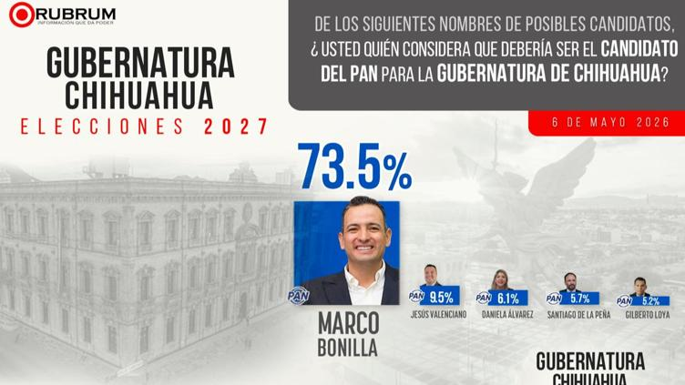 Lidera Bonilla encuestas con un 73.5% de respaldo: Rubrum