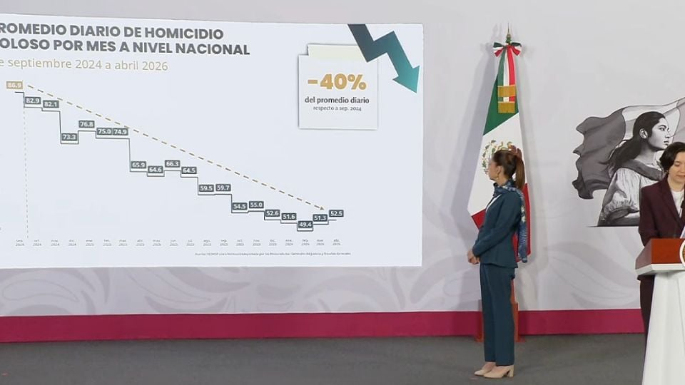 Gobierno de Sheinbaum afirma que disminuyeron los robos y extorsiones en los primeros cuatro meses del año
