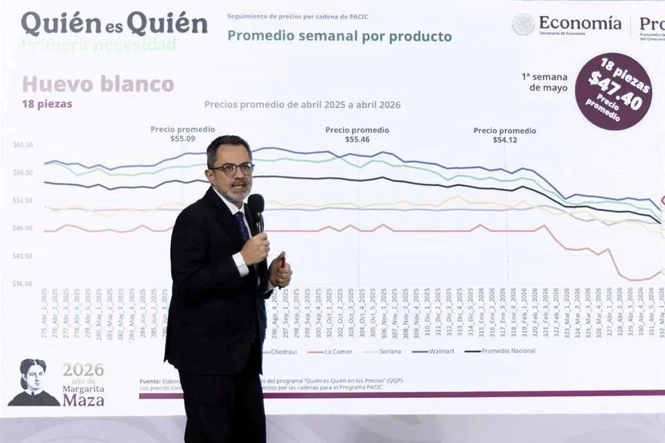 Presume Gobierno canasta básica por debajo de los $910