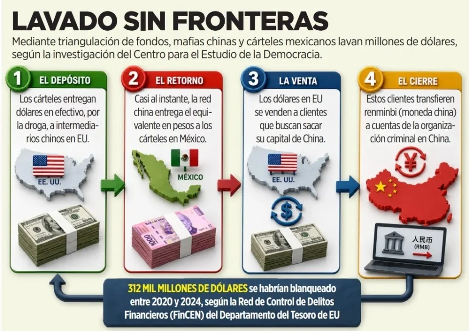 Lavan cárteles millones con las mafias chinas