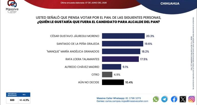 Crece Santiago De la Peña: alcanza 19.6% en encuestas