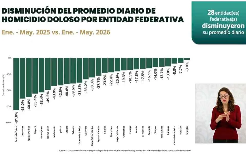 Chihuahua en tercer lugar en homicidios dolosos hasta mayo