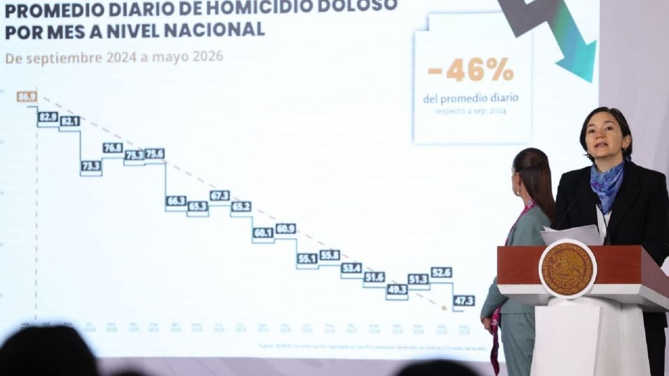 Extorsión, robo con violencia y secuestro se mantienen a la baja, según el gobierno de Sheinbaum
