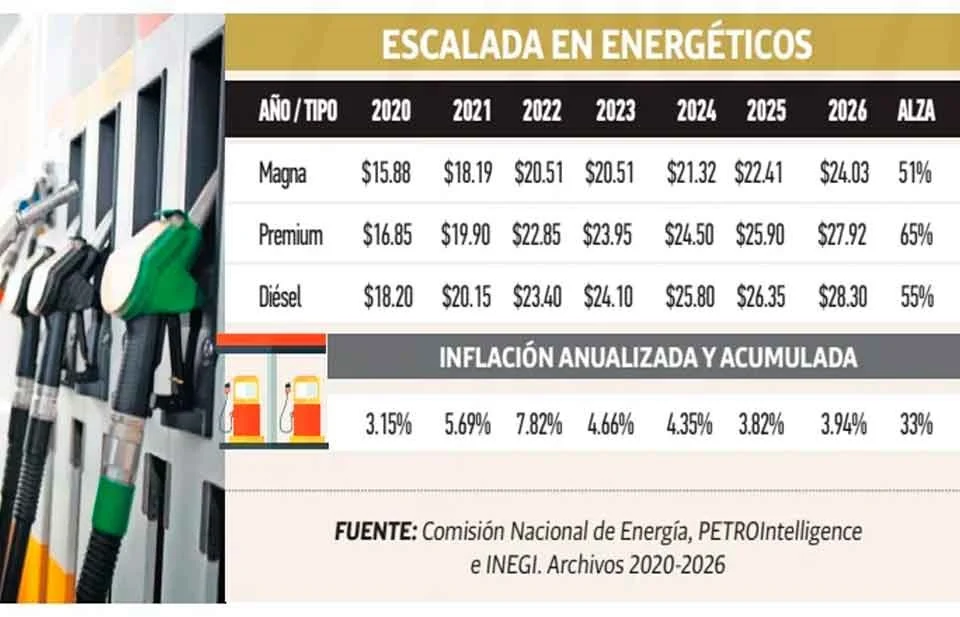 Superan gasolinas alzas del 50 por ciento