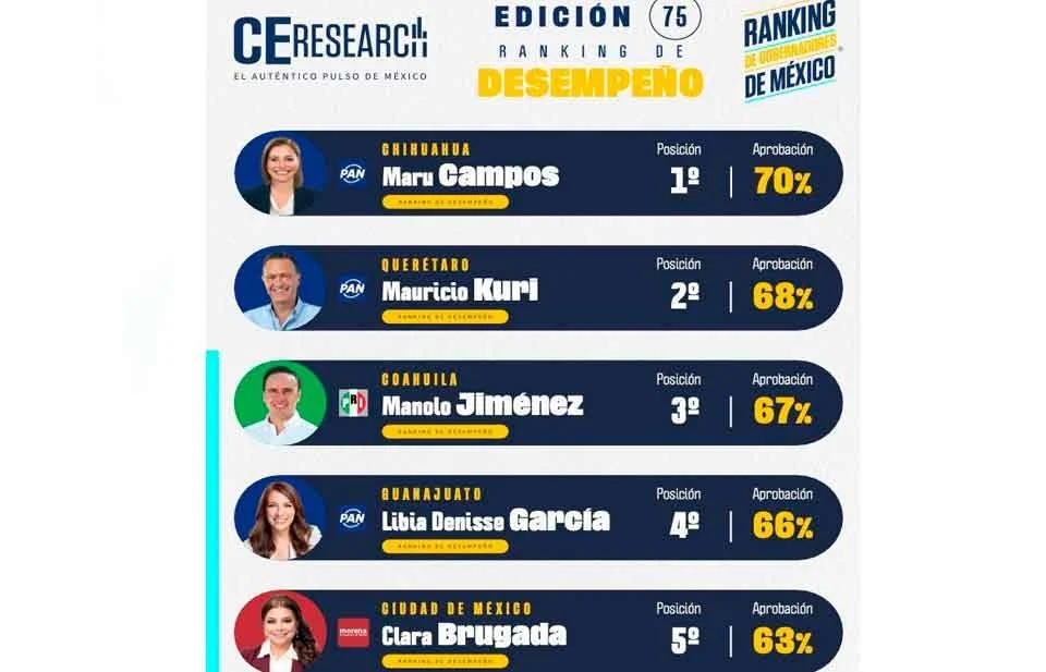 Lidera Maru ranking de gobernadores con 70% de aprobación