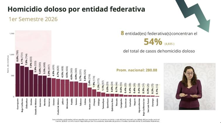 Chihuahua, tercer estado con más homicidios en México