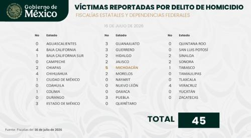 Ejecutaron a cuatro en el estado el jueves, violento