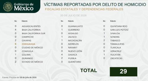 Con seis homicidios, Chihuahua lideró las muertes violentas en el país el lunes