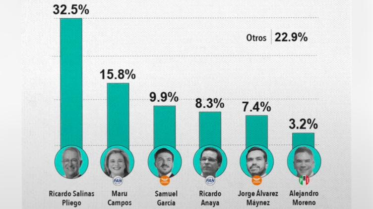 Territorial perfila el escenario presidencial: Salinas 32%, Maru 15%