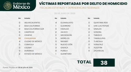 Repunta la violencia: 10 personas fueron asesinadas el martes en el estado