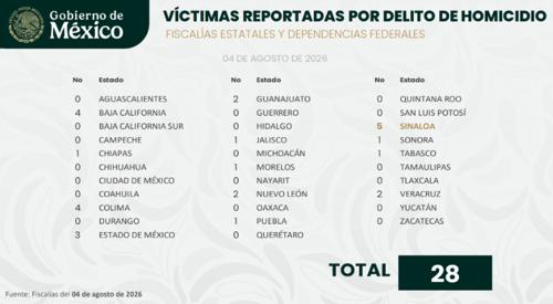 Reportaron cero ejecuciones el martes en el estado